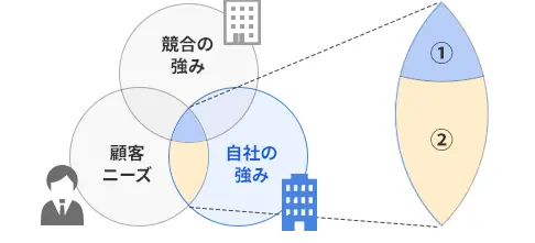 中小~中堅企業に特化したWEB集客