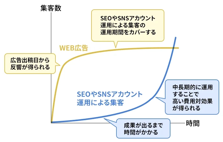 Web広告とSEO・SNS集客の役割比較