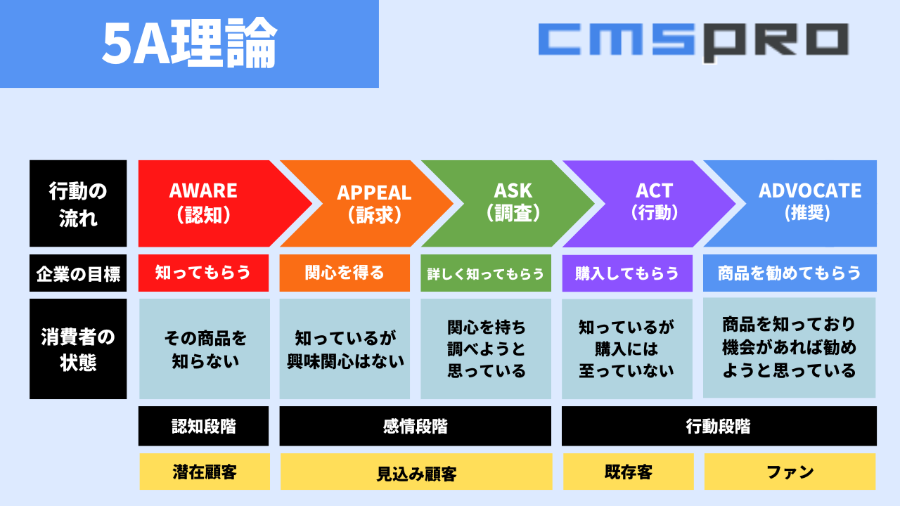5A理論の構成要素と仕組み