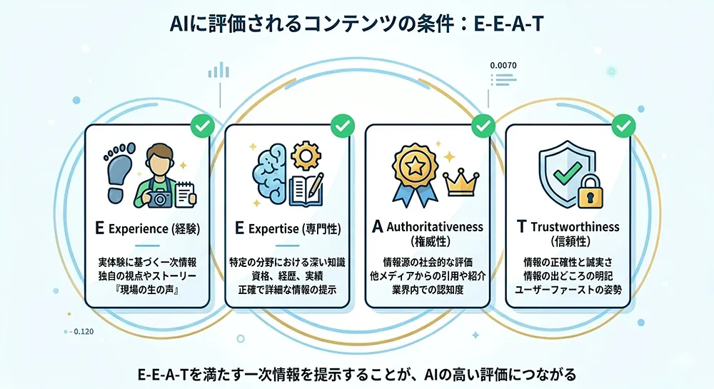 E-E-A-Tの概念の解説図