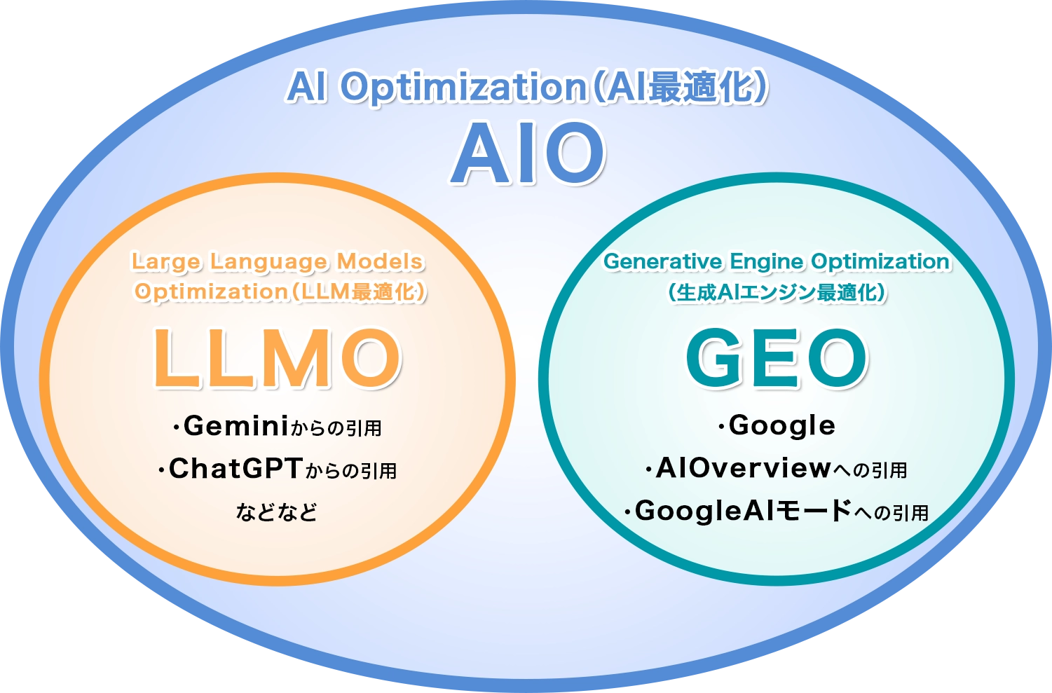LLMOとGEOはAIOに包含される概念であることを示すベン図