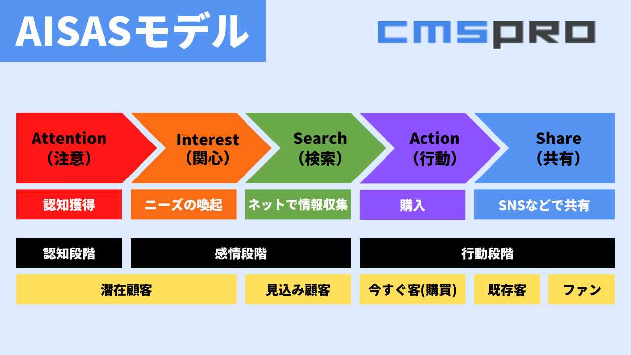AISASの構成要素と仕組み