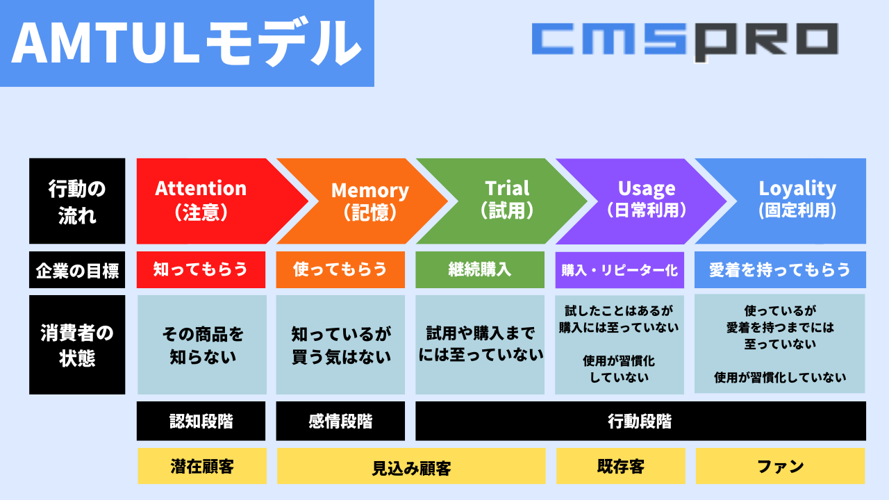AMTULの構成要素と消費者の状態の解説