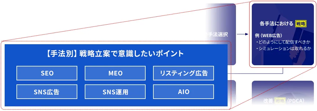 各WEB集客手法の戦略立案で意識したいポイント