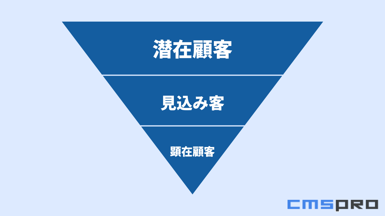 顧客層の種類 「潜在顧客」 「見込み客」 「顕在顧客」