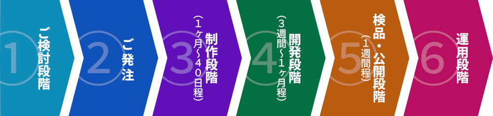 ホームページ制作の流れ