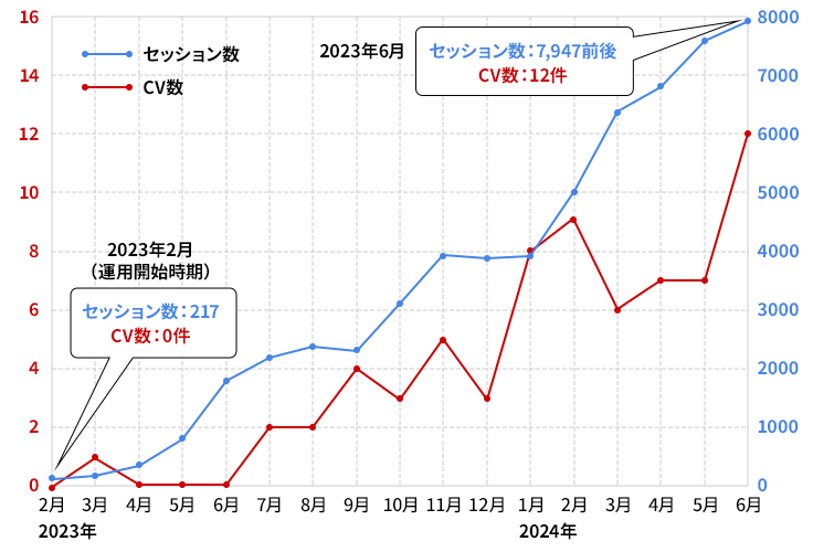 セッション数とCV数の遷移