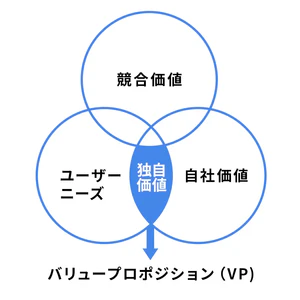 バリュープロポジションの図解