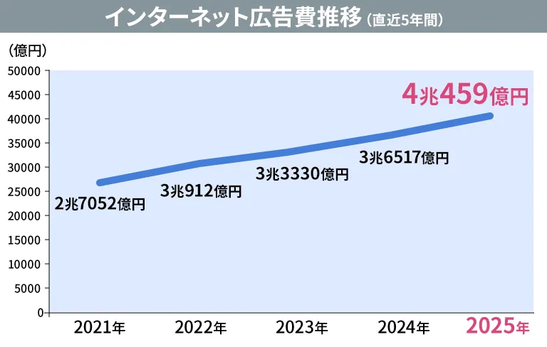 インターネット広告費推移
