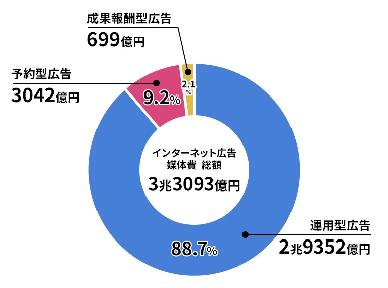 web広告の9割は運用型広告
