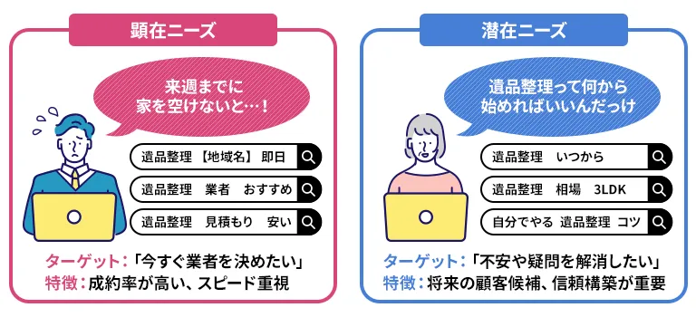 遺品整理業向け顕在ニーズ・潜在ニーズの検索語句