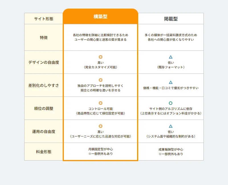 構築した比較サイトの例2